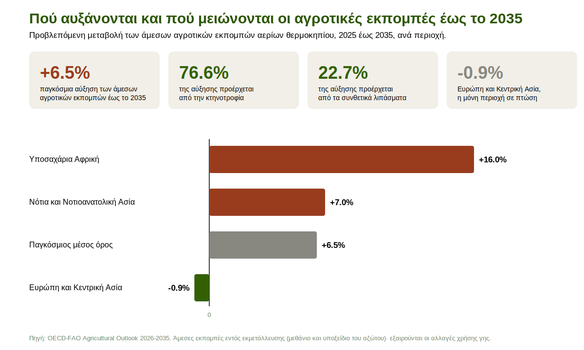 Μεταβολή των άμεσων αγροτικών εκπομπών ανά περιοχή έως το 2035.png